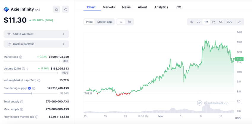 Axie Infinity (AXS) está en un rally alcista, pero lejos de alcanzar sus niveles de 2021. 